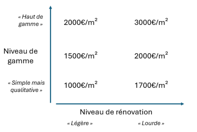 d&eacute;couvrez tout ce qu'il faut savoir sur le co&ucirc;t d'une r&eacute;novation, des diff&eacute;rents postes de d&eacute;penses aux conseils pour estimer votre budget et optimiser vos travaux.